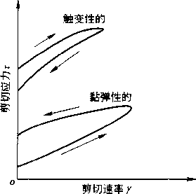 圖3-15流變學(xué):有時(shí)間從屬性