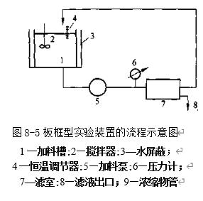 圖8-5板框型實(shí)驗(yàn)裝置的流程示意圖