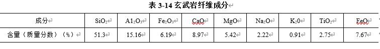 表3-14玄武巖纖維成分