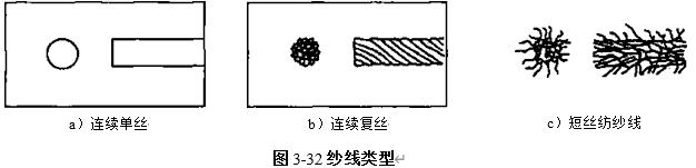 圖3-32紗線類型