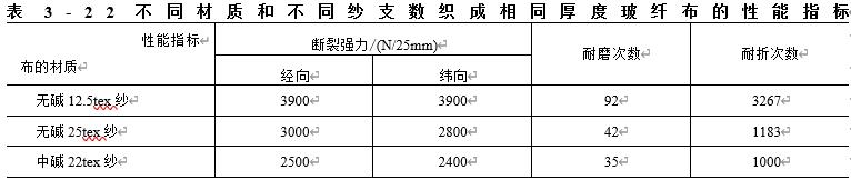 表3-22不同材質(zhì)和不同紗支數(shù)織成相同厚度玻纖布的性能指標