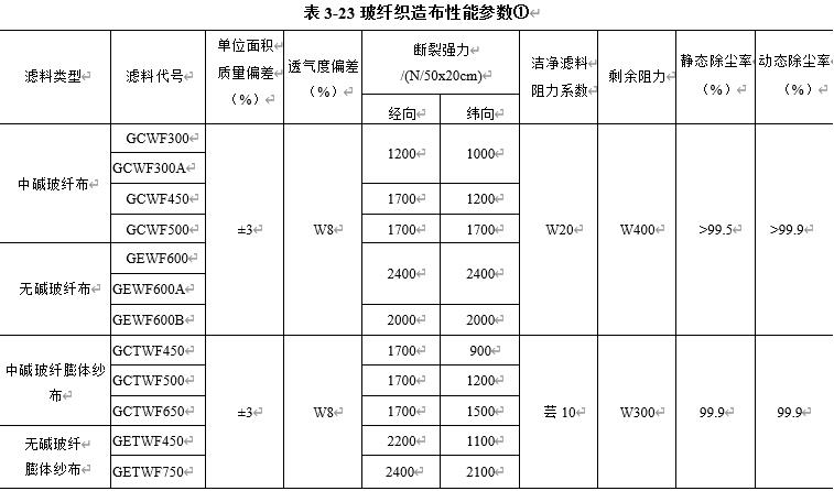 表3-23為我國(guó)常用玻璃纖維機(jī)織過(guò)濾布的性能參數(shù)