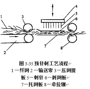 圖3-35預(yù)針刺工藝流程