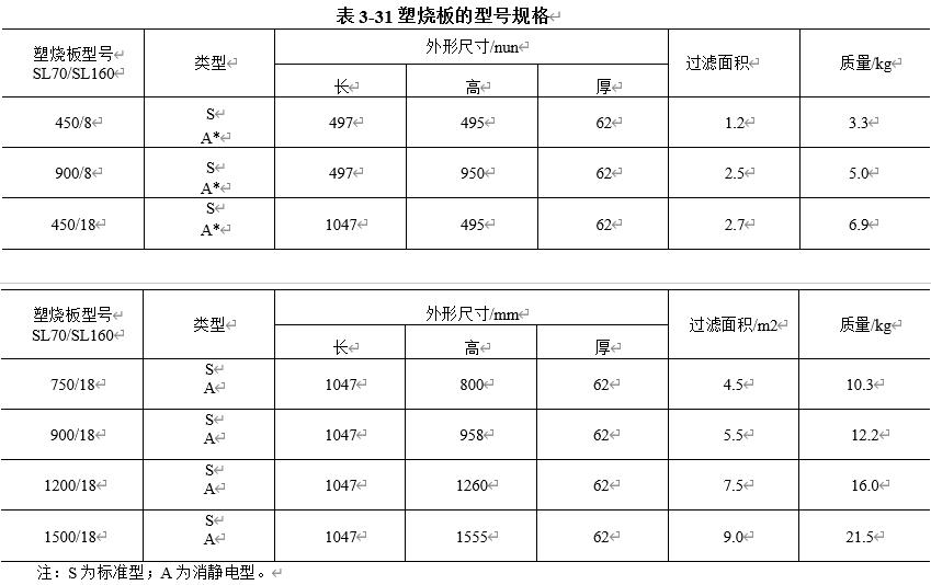 表3-31塑燒板的型號(hào)規(guī)格