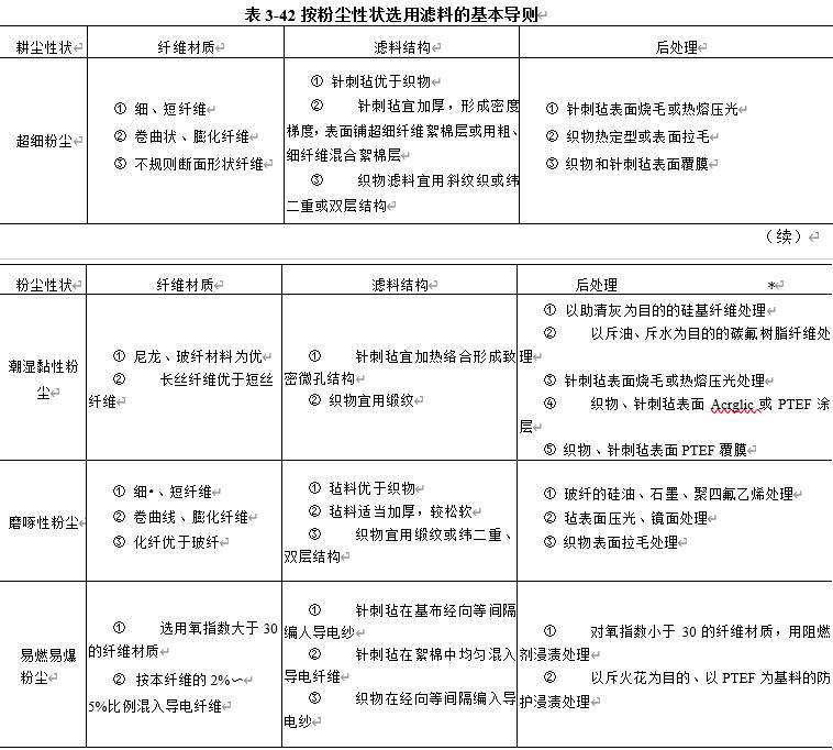 表3-42按粉塵性狀選用濾料的基本導則