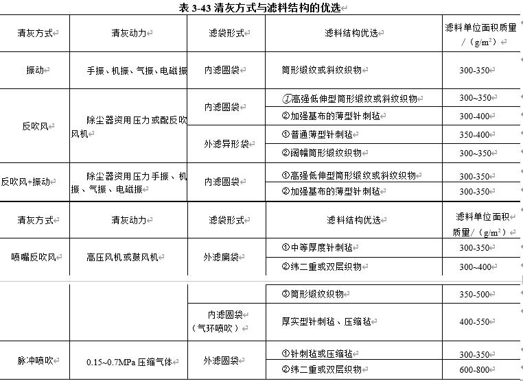 表3-43清灰方式與濾料結(jié)構(gòu)的優(yōu)選