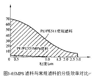 圖3-65 分級效率對比