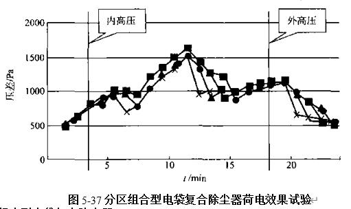 圖5-37荷電效果實(shí)驗(yàn)