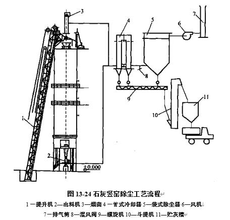 圖13-24石灰豎窯除塵工藝流程